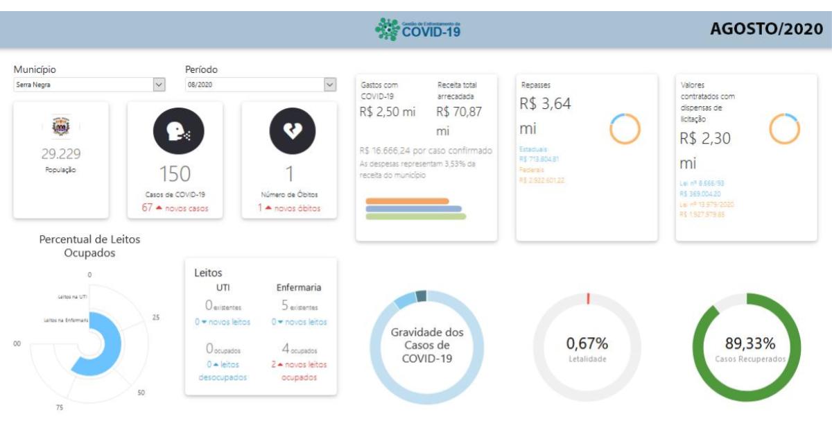 Relatórios semanais sobre ações contra a covid-19 em Serra Negra são enviados ao TCE e MP